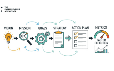 The One-Page Business Plan: How to Clarify Your Vision and Execute Faster
